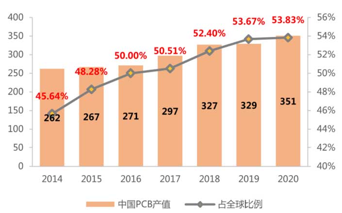 中国PCB行业产值占比|国家统计局