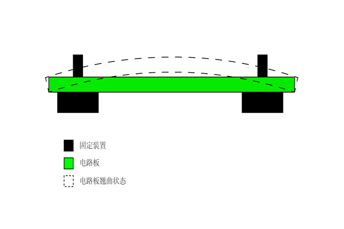 PCB翘曲