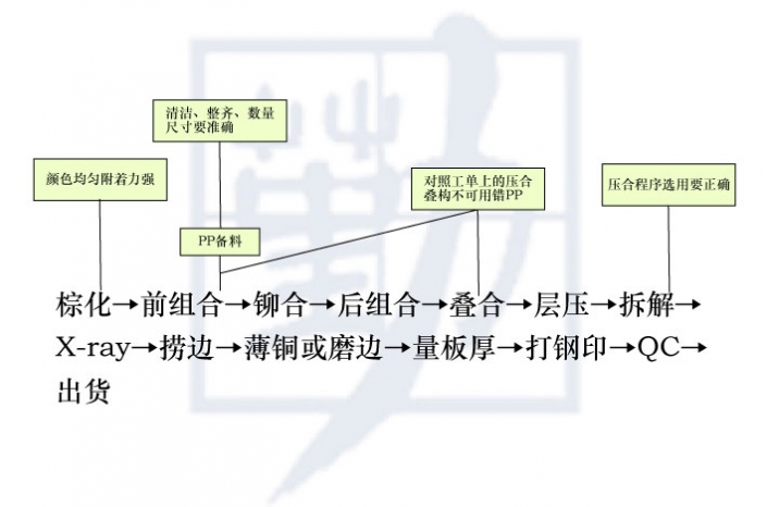 pcb压合的整个流程